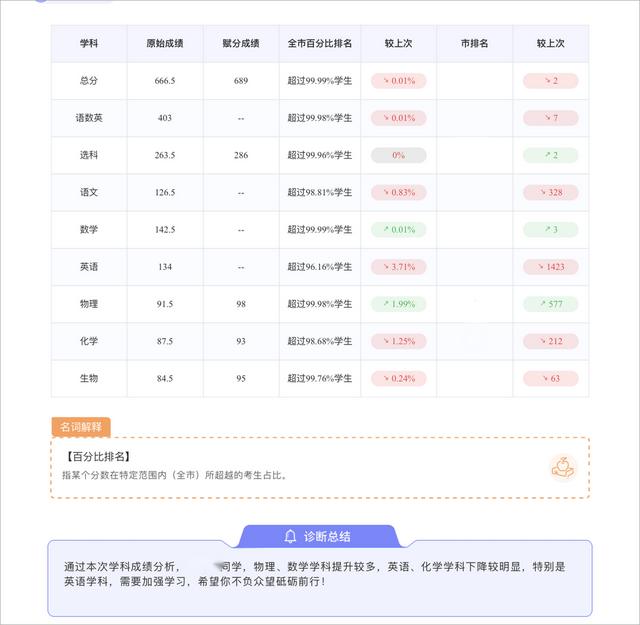 学情分析包括哪些方面,学情分析万能模板.