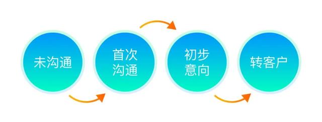 老客户回归策略,老客户回归策略有哪些.