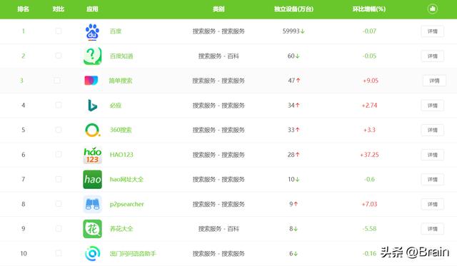 搜索引擎排名,搜索引擎排名中国.